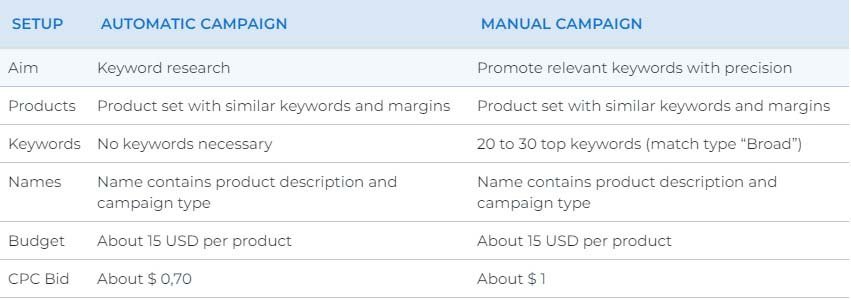 Automatic or Manual Campaigns