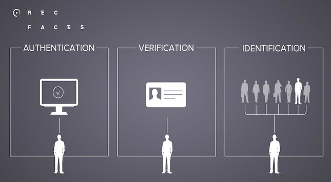 Biometric Authentication