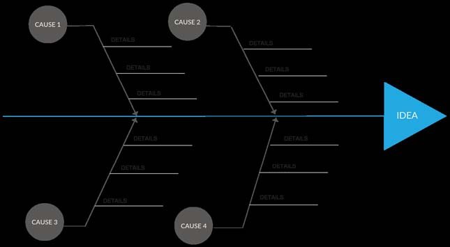 Cause and Effect Diagram