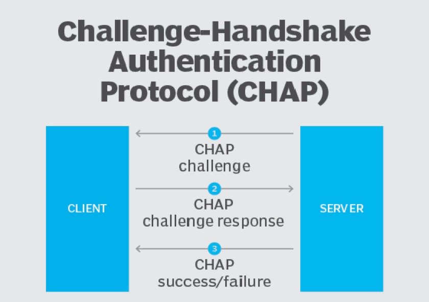 Challenge Handshake Authentication Protocol