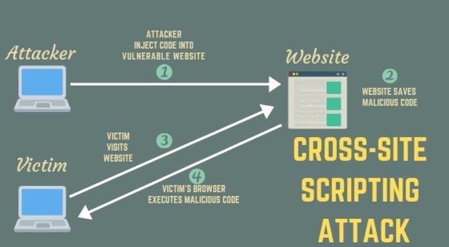 Cross-Site Scripting