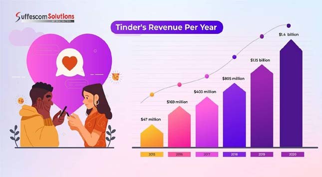 Dating App Statistic