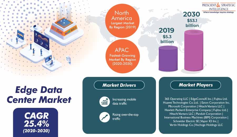 Edge Data Center Market