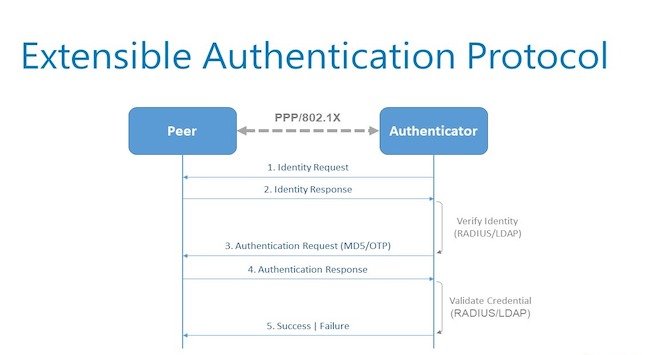 Extensible Authentication Protocol