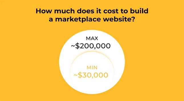 How much does it cost to build a marketplace website