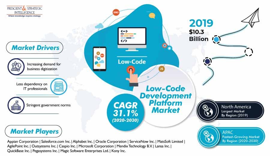 Lowcode Development Platform Analysis