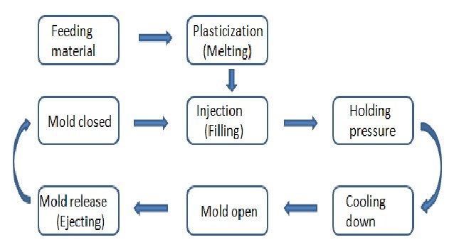 Plastic Injection Molding Process