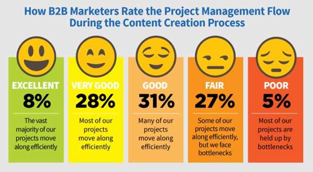 Project Management Flows