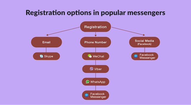 Registration options in popular messengers