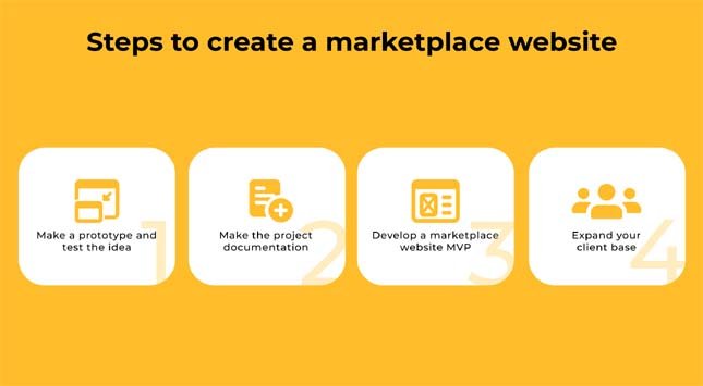 Steps to create a marketplace website