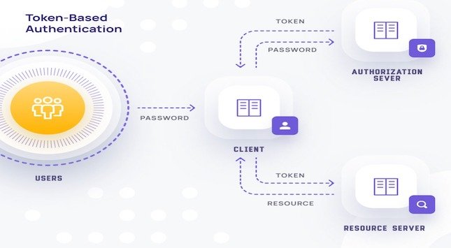 Token-based Authentication